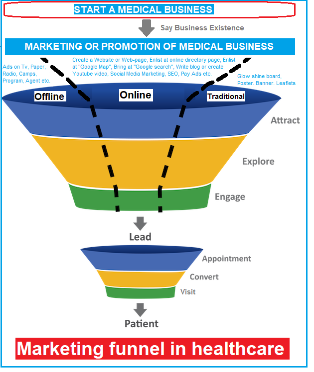 marketing in Healthcare